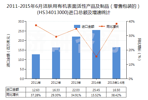 2011-2015年6月潔膚用有機(jī)表面活性產(chǎn)品及制品（零售包裝的）(HS34013000)進(jìn)口總額及增速統(tǒng)計(jì)